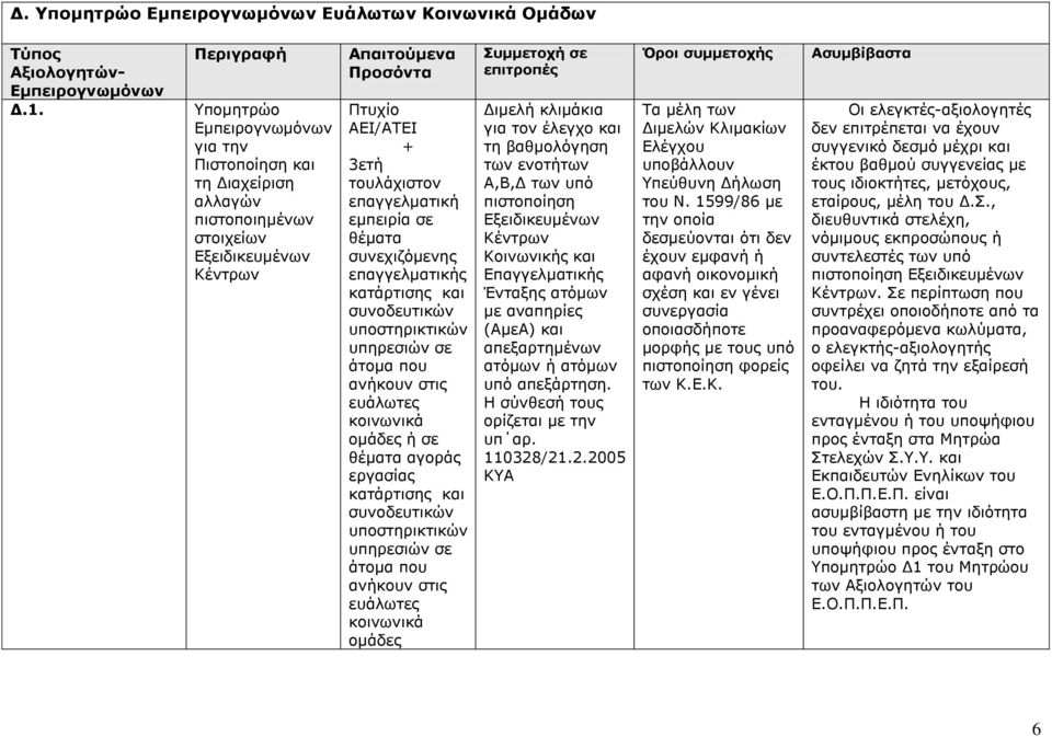 αγοράς εργασίας κοιικά ομάδες Συμμετοχή για τον έλεγχο τη βαθμολόγηση των ενοτήτων Α,Β,Δ των υπό πιστοποίηση Εξειδικευμέ Κοιικής Επαγγελματικής Ένταξης ατόμων με αναπηρίες (ΑμεΑ) απεξαρτημέ ατόμων ή