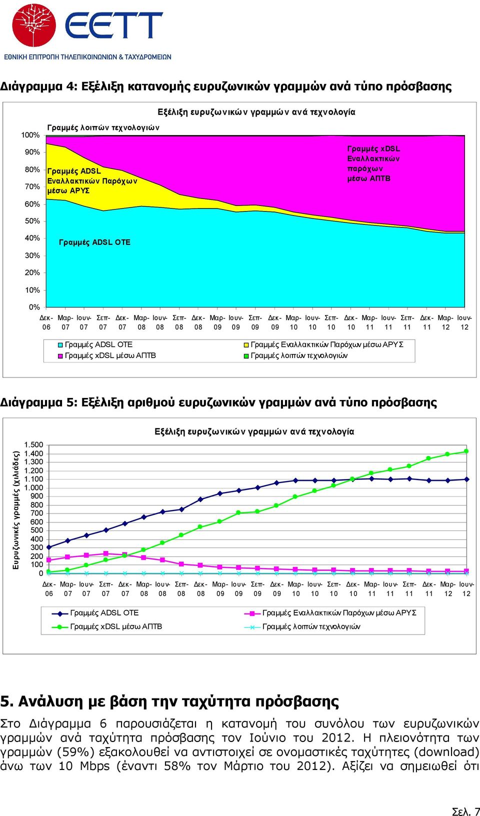 τεχνολογιών Διάγραμμα 5: Εξέλιξη αριθμού ευρυζωνικών γραμμών ανά τύπο πρόσβασης Εξέλιξη ευρυζωνικών γραμμών ανά τεχνολογία Ευρυζωνικές γραμμές (χιλιάδες) 1.500 1.