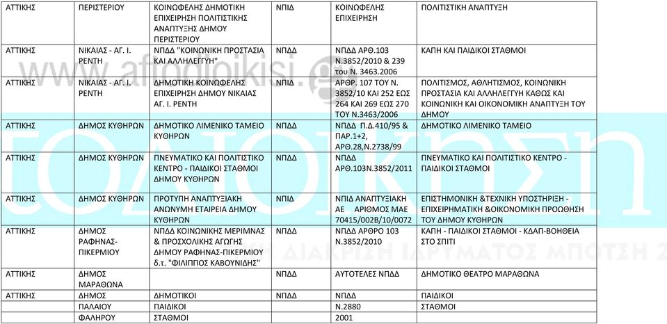 103 του Ν. 3463.2006 ΑΡΘΡ. 107 ΤΟΥ Ν. 3852/10 ΚΑΙ 252 ΕΩΣ 264 ΚΑΙ 269 ΕΩΣ 270 ΤΟΥ Ν.3463/2006 Π.Δ.410/95 & ΠΑΡ.1+2, ΑΡΘ.28,Ν.2738/99 ΑΡΘ.103Ν.