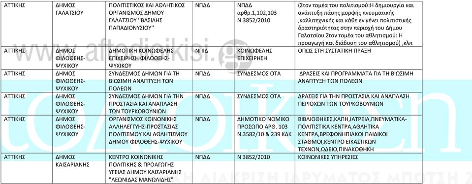 3852/2010 ΕΠΙΧΕΙΡΗΣΗ (Στον τομέα του πολιτισμού:η δημιουργία και ανάπτυξη πάσης μορφής πνευματικής,καλλιτεχνικής και κάθε εν γένει πολιτιστικής δραστηριότητας στην περιοχή του Δήμου Γαλατσίου Στον