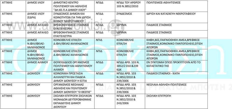 Α ΔΗΜΟΥ ΙΛΙΟΥ" ATTIKHΣ ΙΛΙΟΥ (ΕΔΡΑ) ΣΥΝΔΕΣΜΟΣ ΔΗΜΩΝ ΚΑΙ ΚΟΙΝΟΤΗΤΩΝ ΓΙΑ ΤΗΝ ΙΔΡΥΣΗ ΚΟΙΝΟΥ ΝΕΚΡΟΤΑΦΕΙΟΥ ΑΙΓΑΛΕΩ ΒΡΕΦΟΝΗΠΙΑΚΟΣ ΣΤΑΘΜΟΣ ΕΥΑΓΓΕΛΙΣΤΡΙΑ ΑΙΓΑΛΕΩ ΒΡΕΦΟΝΗΠΙΑΚΟΣ ΣΤΑΘΜΟΣ ΕΥΑΓΓΕΛΙΣΤΡΙΑ ΕΠΙΧ/ΣΗ Ν.