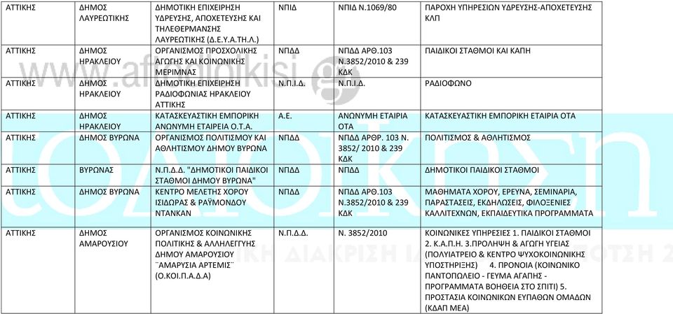 1069/80 ΠΑΡΟΧΗ ΥΠΗΡΕΣΙΩΝ ΥΔΡΕΥΣΗΣ-ΑΠΟΧΕΤΕΥΣΗΣ ΚΛΠ ΑΡΘ.103 ΠΑΙΔΙΚΟΙ ΣΤΑΘΜΟΙ ΚΑΙ ΚΑΠΗ Ν.Π.Ι.Δ. Ν.Π.Ι.Δ. ΡΑΔΙΟΦΩΝΟ Α.Ε. ΑΝΩΝΥΜΗ ΕΤΑΙΡΙΑ ΟΤΑ ΚΑΤΑΣΚΕΥΑΣΤΙΚΗ ΕΜΠΟΡΙΚΗ ΕΤΑΙΡΙΑ ΟΤΑ ΑΡΘΡ. 103 Ν.