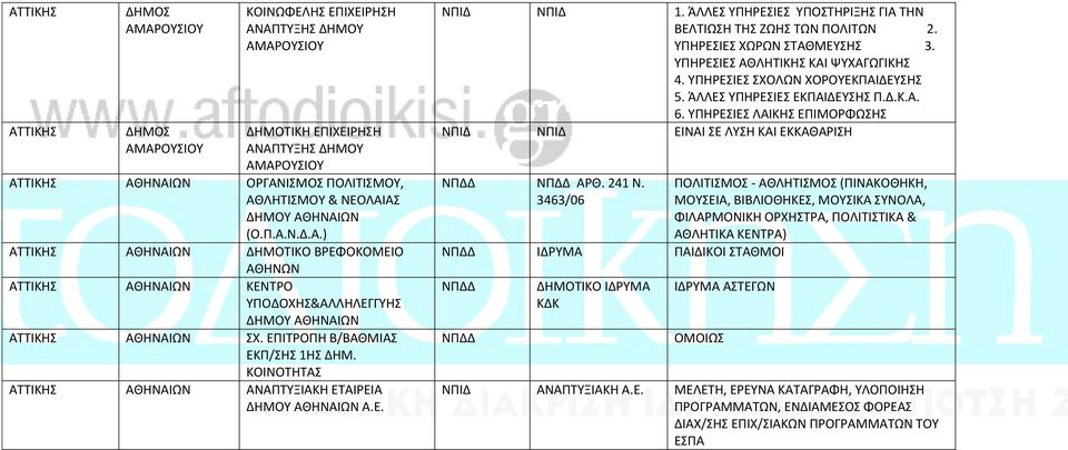 ΥΠΗΡΕΣΙΕΣ ΑΘΛΗΤΙΚΗΣ ΚΑΙ ΨΥΧΑΓΩΓΙΚΗΣ 4. ΥΠΗΡΕΣΙΕΣ ΣΧΟΛΩΝ ΧΟΡΟΥΕΚΠΑΙΔΕΥΣΗΣ 5. ΆΛΛΕΣ ΥΠΗΡΕΣΙΕΣ ΕΚΠΑΙΔΕΥΣΗΣ Π.Δ.Κ.Α. 6. ΥΠΗΡΕΣΙΕΣ ΛΑΙΚΗΣ ΕΠΙΜΟΡΦΩΣΗΣ ΕΙΝΑΙ ΣΕ ΛΥΣΗ ΚΑΙ ΕΚΚΑΘΑΡΙΣΗ ΑΡΘ. 241 Ν.