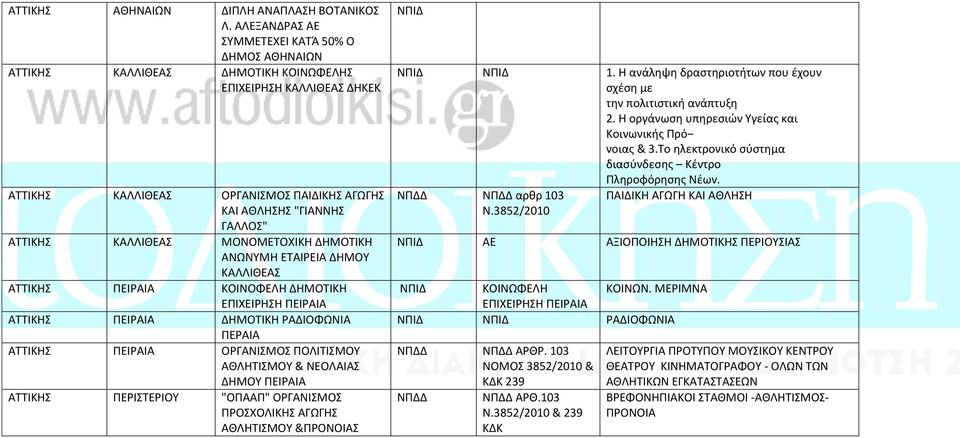 ΕΤΑΙΡΕΙΑ ΔΗΜΟΥ ΚΑΛΛΙΘΕΑΣ ΠΕΙΡΑΙΑ ΚΟΙΝΟΦΕΛΗ ΔΗΜΟΤΙΚΗ ΕΠΙΧΕΙΡΗΣΗ ΠΕΙΡΑΙΑ ΠΕΙΡΑΙΑ ΔΗΜΟΤΙΚΗ ΡΑΔΙΟΦΩΝΙΑ ΠΕΡΑΙΑ ΠΕΙΡΑΙΑ ΟΡΓΑΝΙΣΜΟΣ ΠΟΛΙΤΙΣΜΟΥ ΑΘΛΗΤΙΣΜΟΥ & ΝΕΟΛΑΙΑΣ ΔΗΜΟΥ ΠΕΙΡΑΙΑ ΠΕΡΙΣΤΕΡΙΟΥ "ΟΠΑΑΠ"