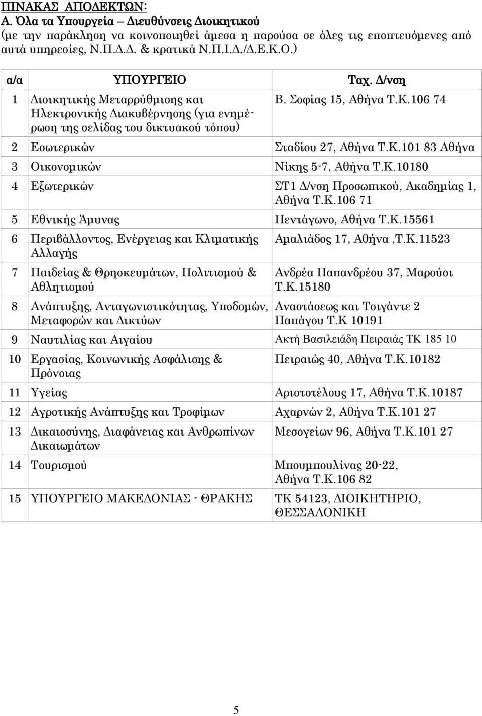 Κ.10180 4 Εξωτερικών ΣΤ1 Δ/νση Προσωπικού, Ακαδημίας 1, Αθήνα Τ.Κ.106 71 5 Εθνικής Άμυνας Πεντάγωνο, Αθήνα Τ.Κ.15561 6 Περιβάλλοντος, Ενέργειας και Κλιματικής Αλλαγής 7 Παιδείας & Θρησκευμάτων, Πολιτισμού & Αθλητισμού 8 Ανάπτυξης, Ανταγωνιστικότητας, Υποδομών, Μεταφορών και Δικτύων Αμαλιάδος 17, Αθήνα,Τ.