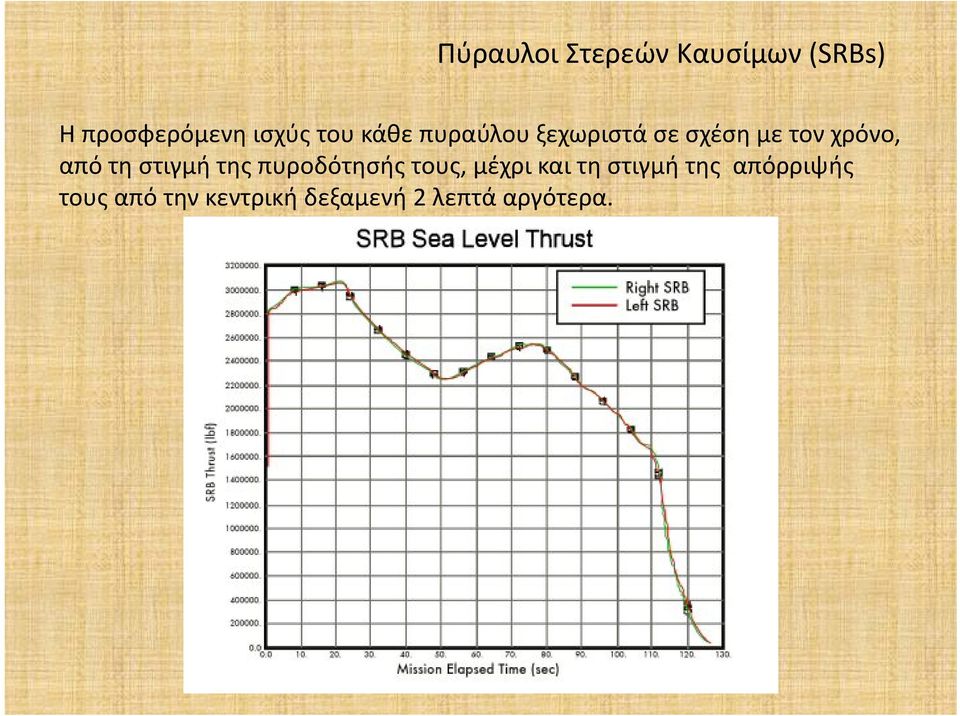 τη στιγμή της πυροδότησής τους, μέχρι και τη στιγμή της