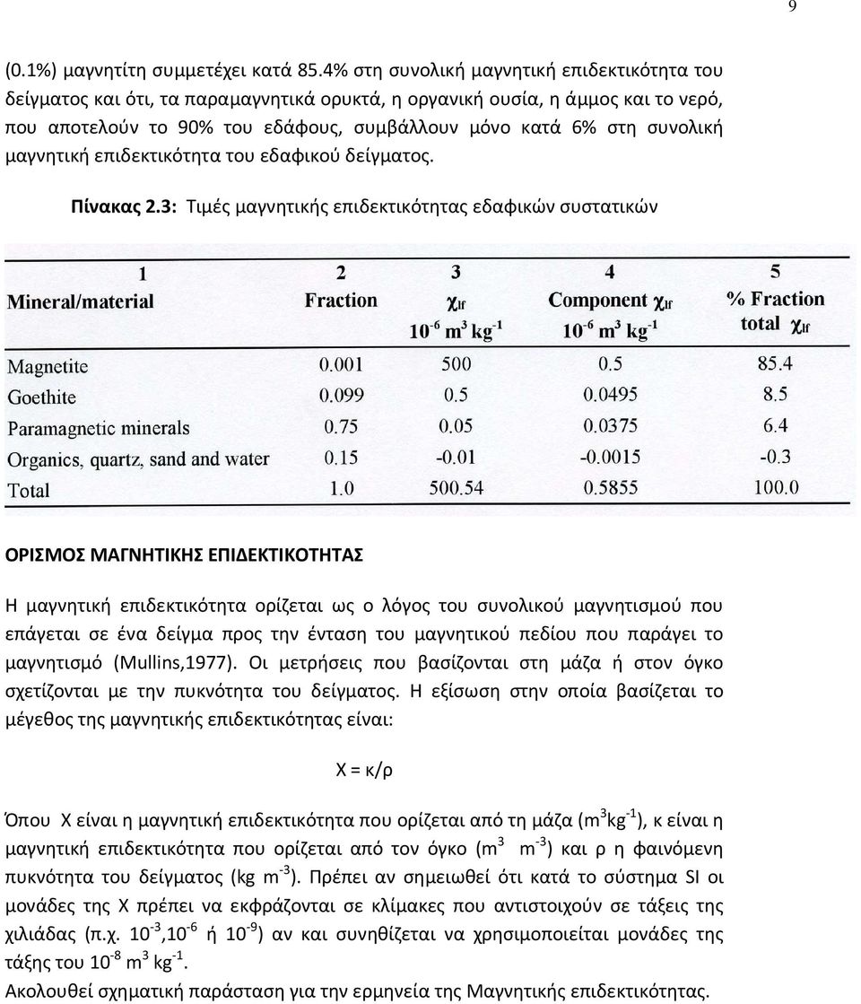 μαγνητική επιδεκτικότητα του εδαφικού δείγματος. Πίνακας 2.