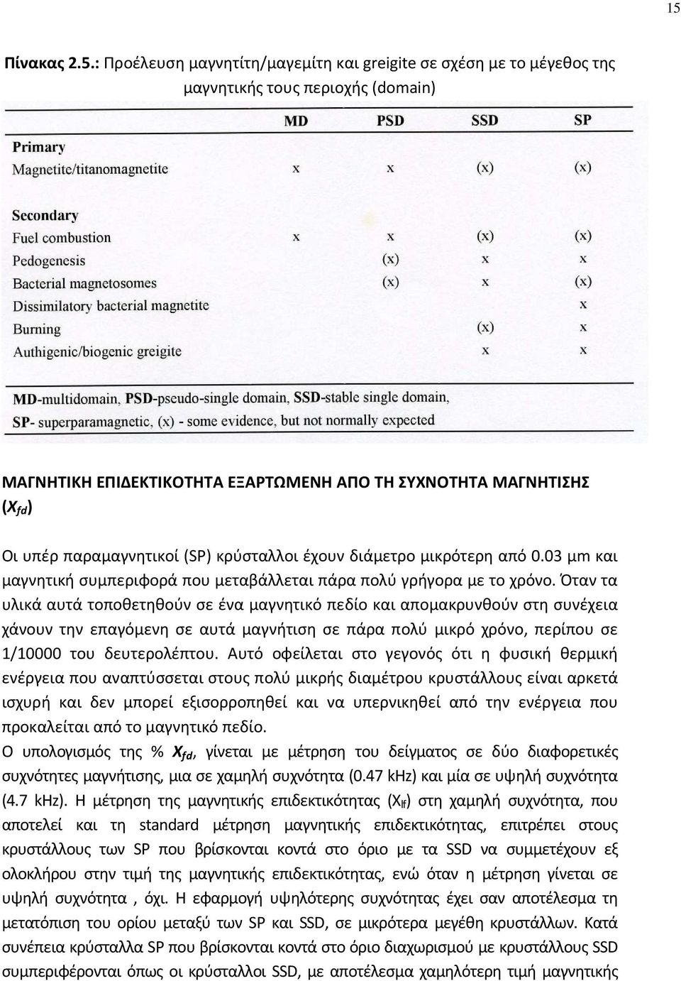 Όταν τα υλικά αυτά τοποθετηθούν σε ένα μαγνητικό πεδίο και απομακρυνθούν στη συνέχεια χάνουν την επαγόμενη σε αυτά μαγνήτιση σε πάρα πολύ μικρό χρόνο, περίπου σε 1/1 του δευτερολέπτου.