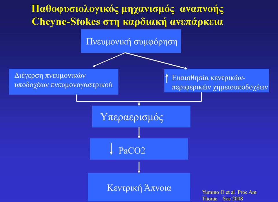 πνευονογαστρικού Ευαισθησία κεντρικών περιφερικών χηειουποδοχέων