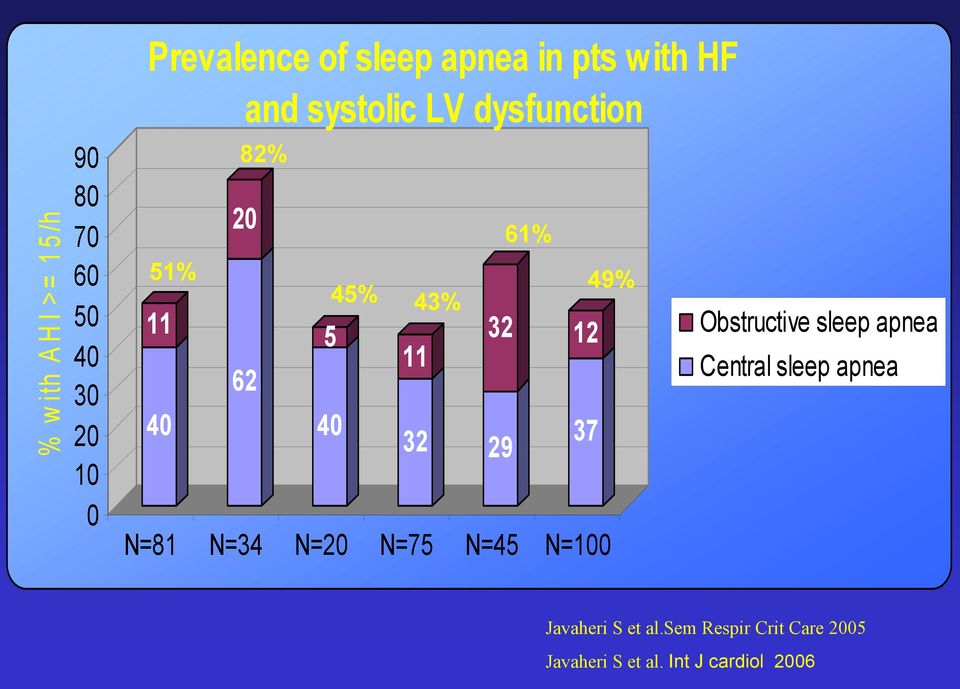 37 29 32 12 Obstructive sleep apnea Central sleep apnea 0 N=81 N=34 N=20 N=75 N=45