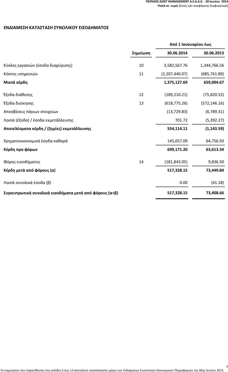 31) Λοιπά (έξοδα) / έσοδα εκμετάλλευσης 701.72 (5,392.27) Αποτελέσματα κέρδη / (ζημίες) εκμετάλλευσης 554,114.11 (1,143.59) Χρηματοοικονομικά έσοδα καθαρά 145,057.09 64,756.93 Κέρδη προ φόρων 699,171.