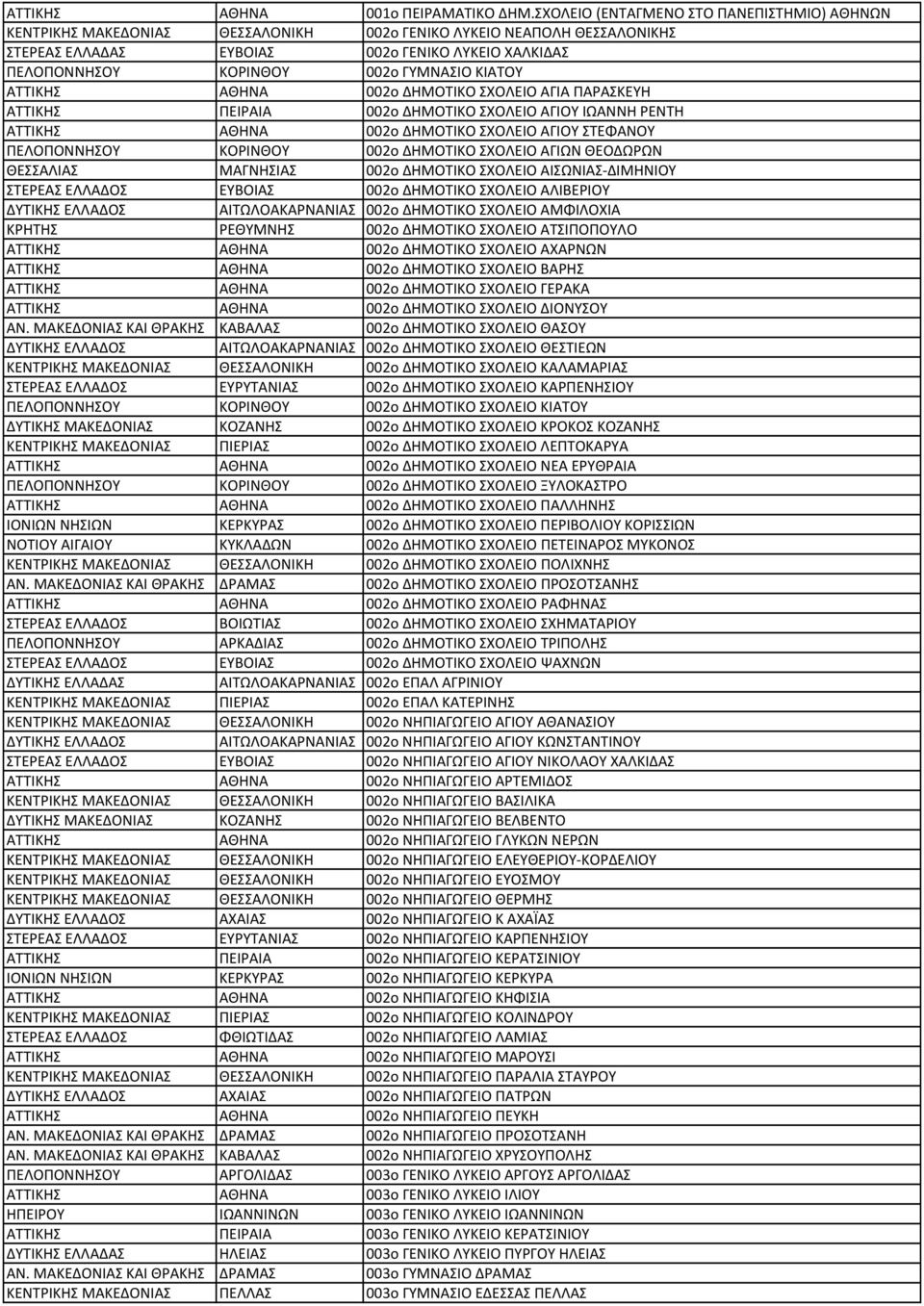 ΓΥΜΝΑΣΙΟ ΚΙΑΤΟΥ ΑΤΤΙΚΗΣ ΑΘΗΝΑ 002o ΔΗΜΟΤΙΚΟ ΣΧΟΛΕΙΟ ΑΓΙΑ ΠΑΡΑΣΚΕΥΗ ΑΤΤΙΚΗΣ ΠΕΙΡΑΙΑ 002o ΔΗΜΟΤΙΚΟ ΣΧΟΛΕΙΟ ΑΓΙΟΥ ΙΩΑΝΝΗ ΡΕΝΤΗ ΑΤΤΙΚΗΣ ΑΘΗΝΑ 002o ΔΗΜΟΤΙΚΟ ΣΧΟΛΕΙΟ ΑΓΙΟΥ ΣΤΕΦΑΝΟΥ ΠΕΛΟΠΟΝΝΗΣΟΥ ΚΟΡΙΝΘΟΥ