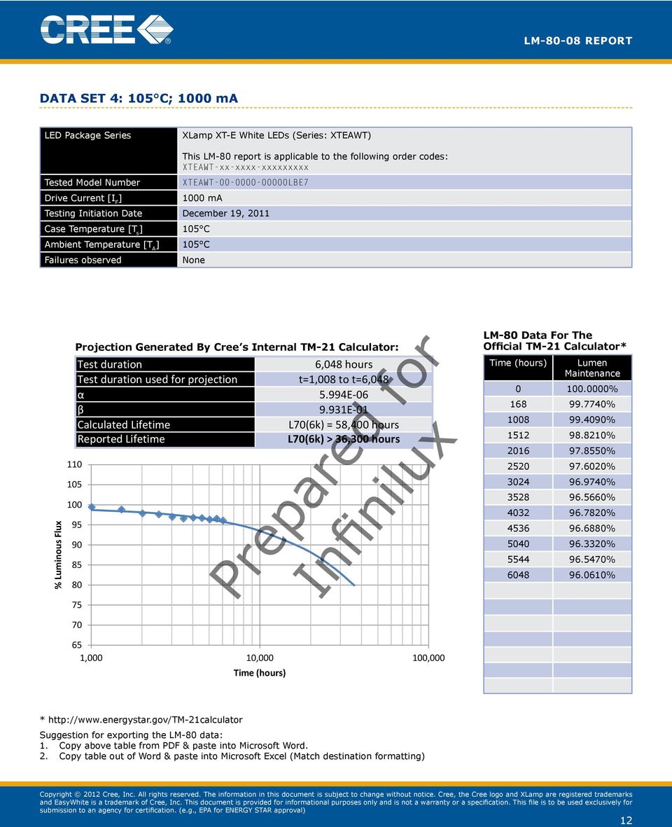 931E-01 L70(6k) = 58,400 hours L70(6k) > 36,300 hours LM-80 Data For The Official TM-21 Calculator* Time (hours) Lumen Maintenance 0 100.0000% 168 99.7740% 1008 99.4090% 1512 98.8210% 2016 97.