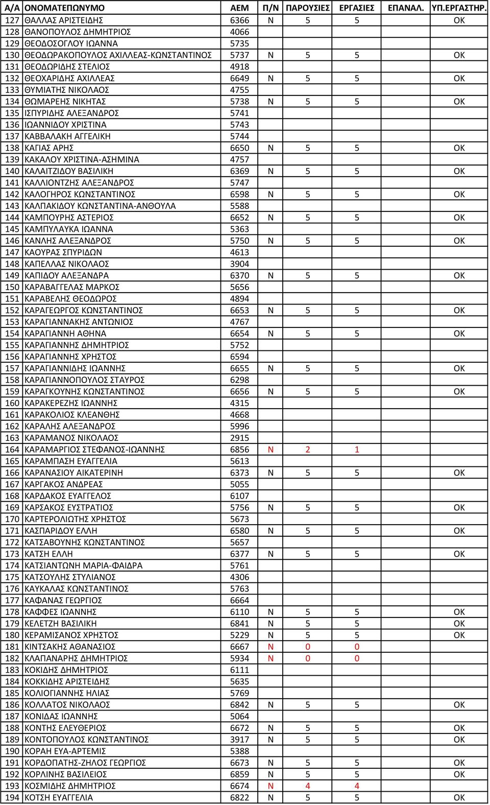 ΟΚ 139 ΚΑΚΑΛΟΥ ΧΡΙΣΤΙΝΑ-ΑΣΗΜΙΝΑ 4757 140 ΚΑΛΑΙΤΖΙΔΟΥ ΒΑΣΙΛΙΚΗ 6369 Ν 5 5 ΟΚ 141 ΚΑΛΛΙΟΝΤΖΗΣ ΑΛΕΞΑΝΔΡΟΣ 5747 142 ΚΑΛΟΓΗΡΟΣ ΚΩΝΣΤΑΝΤΙΝΟΣ 6598 N 5 5 OK 143 ΚΑΛΠΑΚΙΔΟΥ ΚΩΝΣΤΑΝΤΙΝΑ-ΑΝΘΟΥΛΑ 5588 144