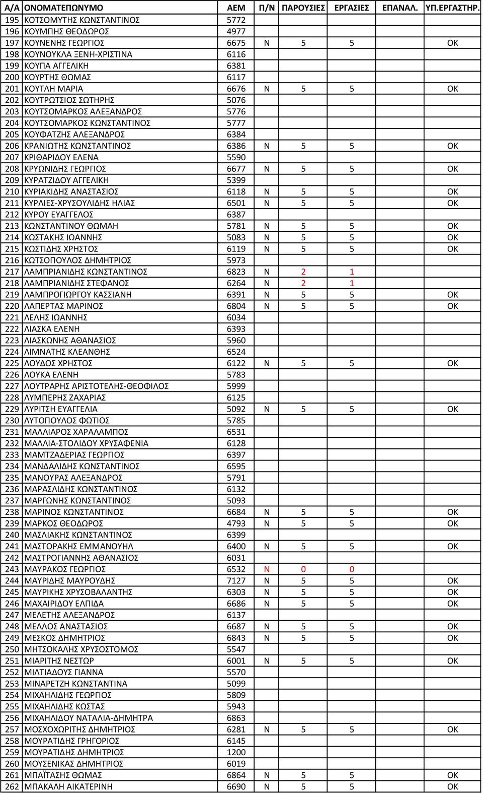 5590 208 ΚΡΥΩΝΙΔΗΣ ΓΕΩΡΓΙΟΣ 6677 Ν 5 5 ΟΚ 209 ΚΥΡΑΤΖΙΔΟΥ ΑΓΓΕΛΙΚΗ 5399 210 ΚΥΡΙΑΚΙΔΗΣ ΑΝΑΣΤΑΣΙΟΣ 6118 Ν 5 5 ΟΚ 211 ΚΥΡΛΙΕΣ-ΧΡΥΣΟΥΛΙΔΗΣ ΗΛΙΑΣ 6501 Ν 5 5 ΟΚ 212 ΚΥΡΟΥ ΕΥΑΓΓΕΛΟΣ 6387 213 ΚΩΝΣΤΑΝΤΙΝΟΥ