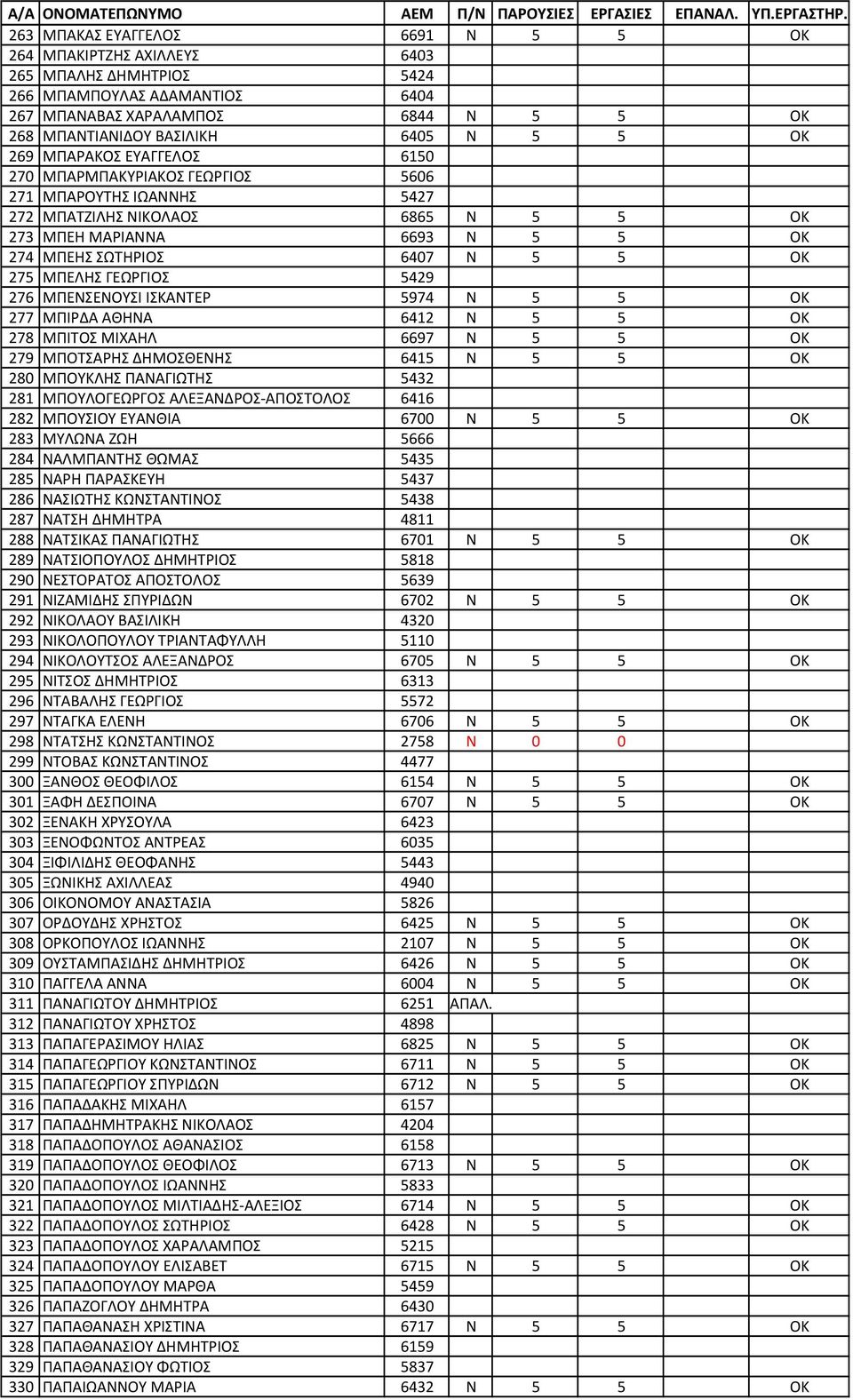 ΜΠΕΛΗΣ ΓΕΩΡΓΙΟΣ 5429 276 ΜΠΕΝΣΕΝΟΥΣΙ ΙΣΚΑΝΤΕΡ 5974 N 5 5 OK 277 ΜΠΙΡΔΑ ΑΘΗΝΑ 6412 Ν 5 5 ΟΚ 278 ΜΠΙΤΟΣ ΜΙΧΑΗΛ 6697 N 5 5 OK 279 ΜΠΟΤΣΑΡΗΣ ΔΗΜΟΣΘΕΝΗΣ 6415 Ν 5 5 ΟΚ 280 ΜΠΟΥΚΛΗΣ ΠΑΝΑΓΙΩΤΗΣ 5432 281