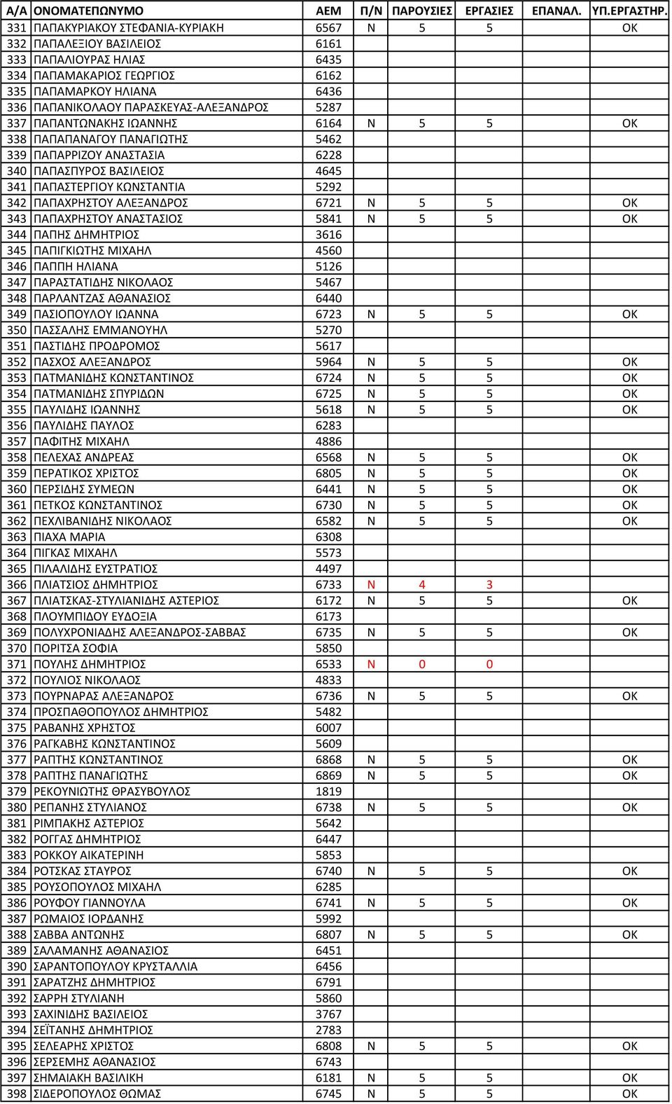 ΠΑΠΑΧΡΗΣΤΟΥ ΑΛΕΞΑΝΔΡΟΣ 6721 Ν 5 5 ΟΚ 343 ΠΑΠΑΧΡΗΣΤΟΥ ΑΝΑΣΤΑΣΙΟΣ 5841 Ν 5 5 ΟΚ 344 ΠΑΠΗΣ ΔΗΜΗΤΡΙΟΣ 3616 345 ΠΑΠΙΓΚΙΩΤΗΣ ΜΙΧΑΗΛ 4560 346 ΠΑΠΠΗ ΗΛΙΑΝΑ 5126 347 ΠΑΡΑΣΤΑΤΙΔΗΣ ΝΙΚΟΛΑΟΣ 5467 348 ΠΑΡΛΑΝΤΖΑΣ