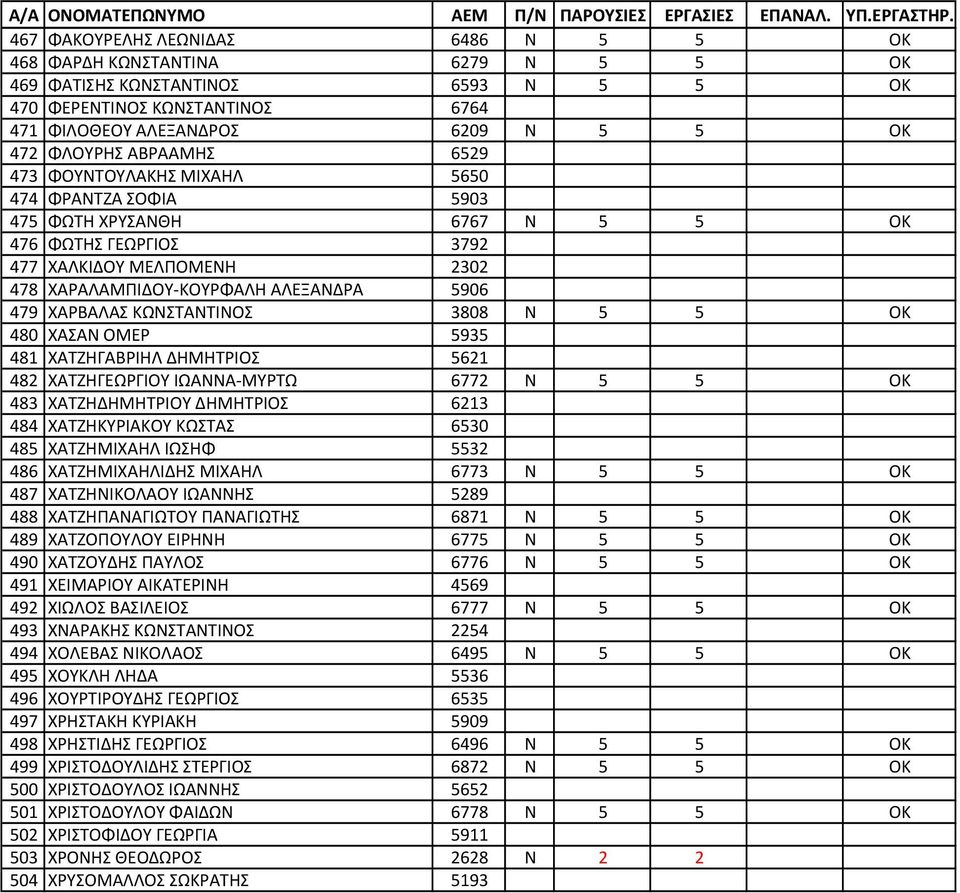 ΧΑΡΒΑΛΑΣ ΚΩΝΣΤΑΝΤΙΝΟΣ 3808 Ν 5 5 ΟΚ 480 ΧΑΣΑΝ ΟΜΕΡ 5935 481 ΧΑΤΖΗΓΑΒΡΙΗΛ ΔΗΜΗΤΡΙΟΣ 5621 482 ΧΑΤΖΗΓΕΩΡΓΙΟΥ ΙΩΑΝΝΑ-ΜΥΡΤΩ 6772 N 5 5 OK 483 ΧΑΤΖΗΔΗΜΗΤΡΙΟΥ ΔΗΜΗΤΡΙΟΣ 6213 484 ΧΑΤΖΗΚΥΡΙΑΚΟΥ ΚΩΣΤΑΣ 6530