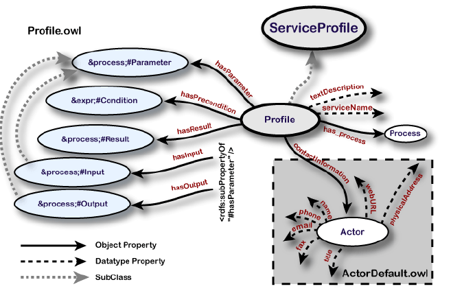 ServiceProfile, ServiceModel (process model) και ServiceGrounding, όπου η κάθε µία περιγράφει διαφορετικά στοιχεία και ιδιότητες των ηλεκτρονικών υπηρεσιών.