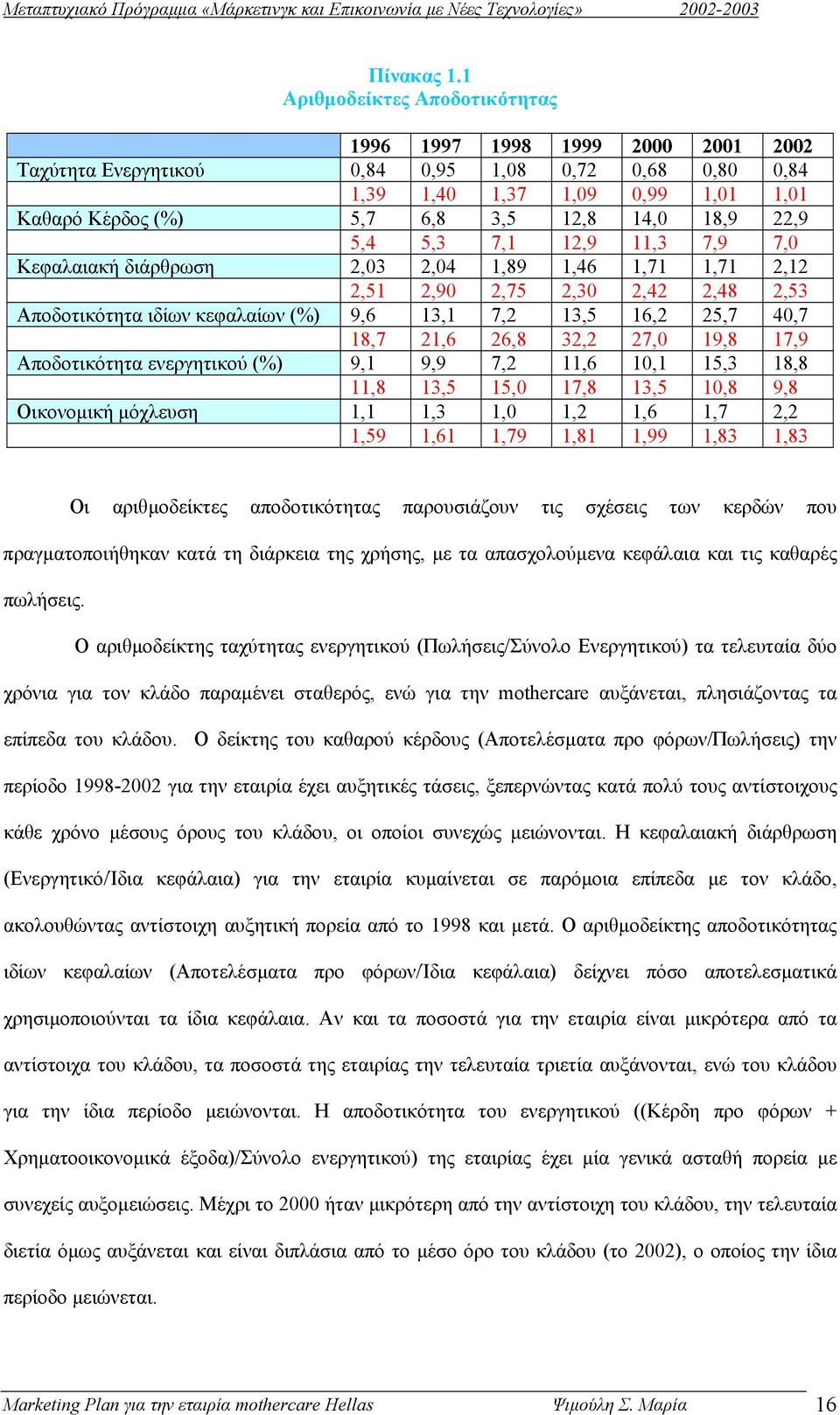 18,9 22,9 5,4 5,3 7,1 12,9 11,3 7,9 7,0 Κεφαλαιακή διάρθρωση 2,03 2,04 1,89 1,46 1,71 1,71 2,12 2,51 2,90 2,75 2,30 2,42 2,48 2,53 Αποδοτικότητα ιδίων κεφαλαίων (%) 9,6 13,1 7,2 13,5 16,2 25,7 40,7