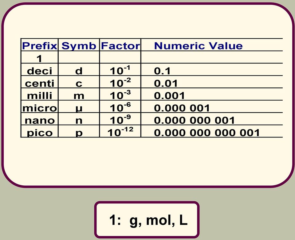 001 micro μ 10-6 0.000 001 nano n 10-9 0.