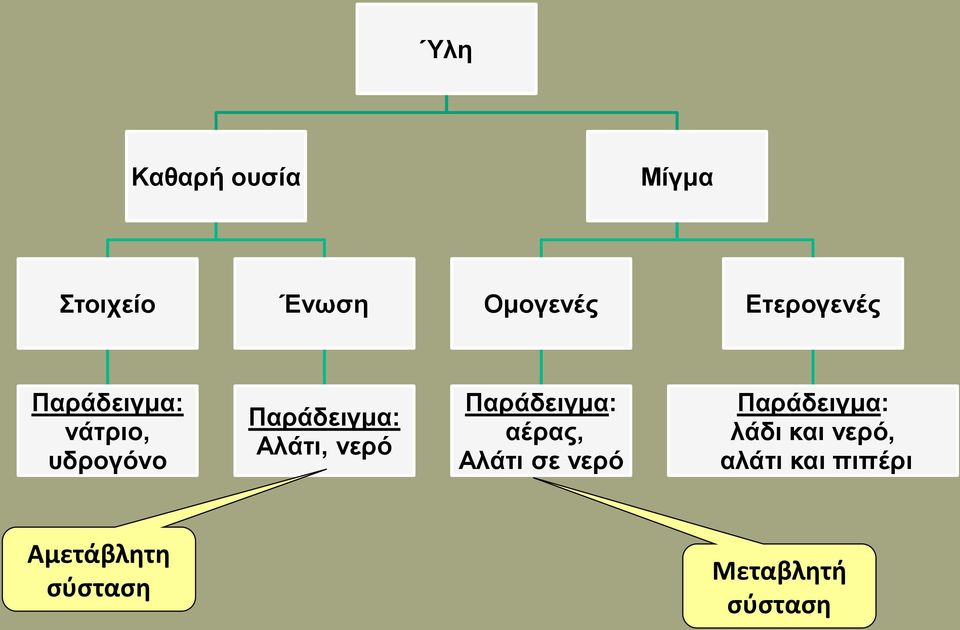 Αλάτι, νερό Παράδειγμα: αέρας, Αλάτι σε νερό