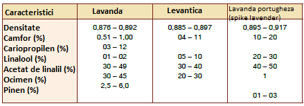 Extragerea solventilor O mica parte din lavanda si din levantica este produsa prin extragerea realizata folosind solvent.