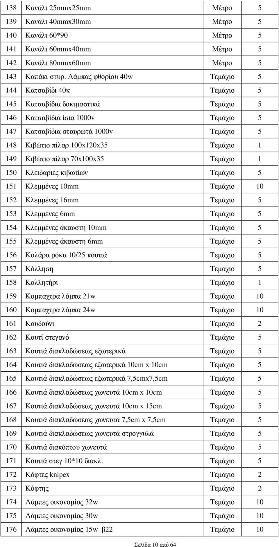 Τεµάχιο 1 149 Κιβώτιο πίλαρ 70x100x35 Τεµάχιο 1 150 Κλειδαριές κιβωτίων Τεµάχιο 5 151 Κλεµµένες 10mm Τεµάχιο 10 152 Κλεµµένες 16mm Τεµάχιο 5 153 Κλεµµένες 6mm Τεµάχιο 5 154 Κλεµµένες άκαυστη 10mm