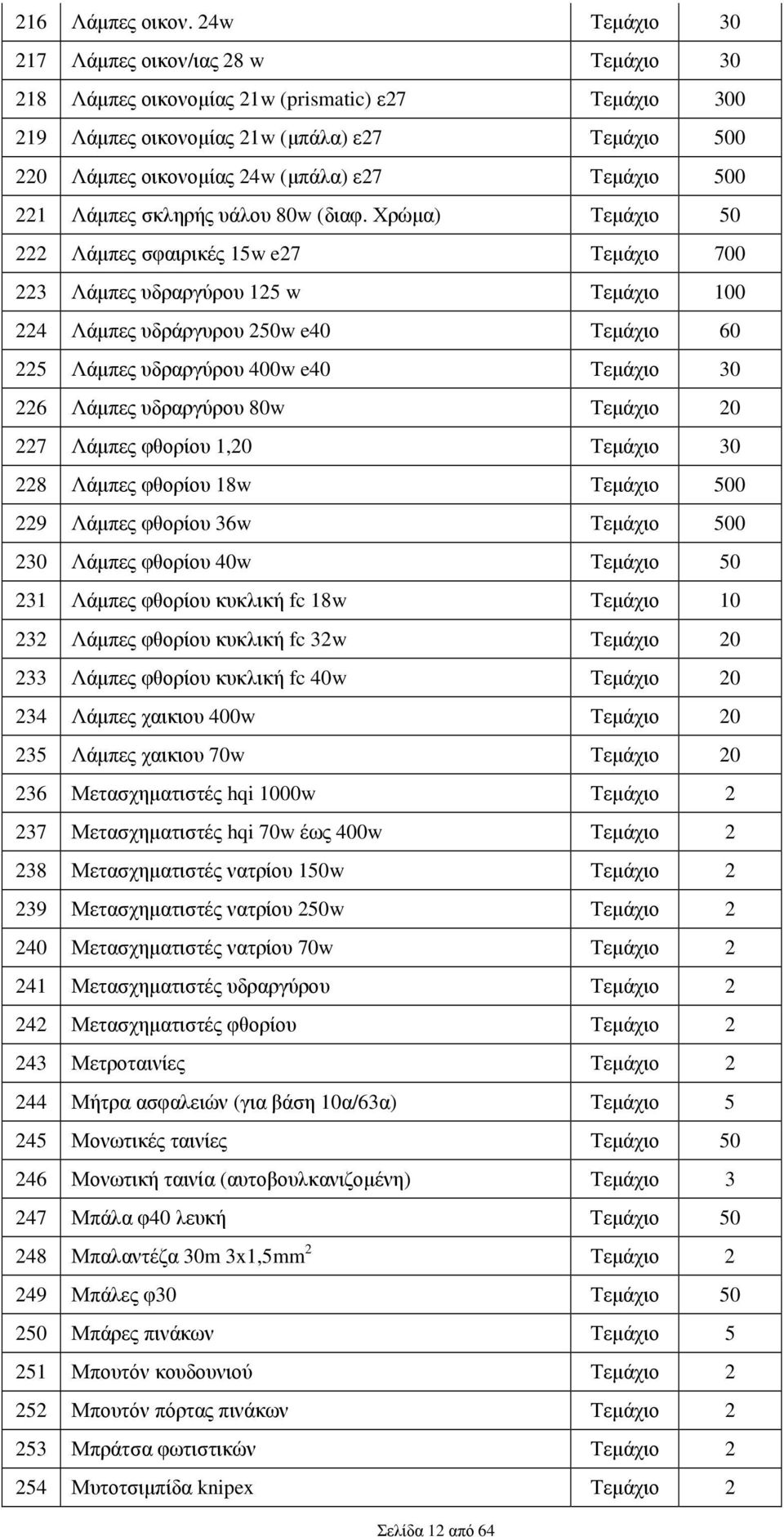 Τεµάχιο 500 221 Λάµπες σκληρής υάλου 80w (διαφ.