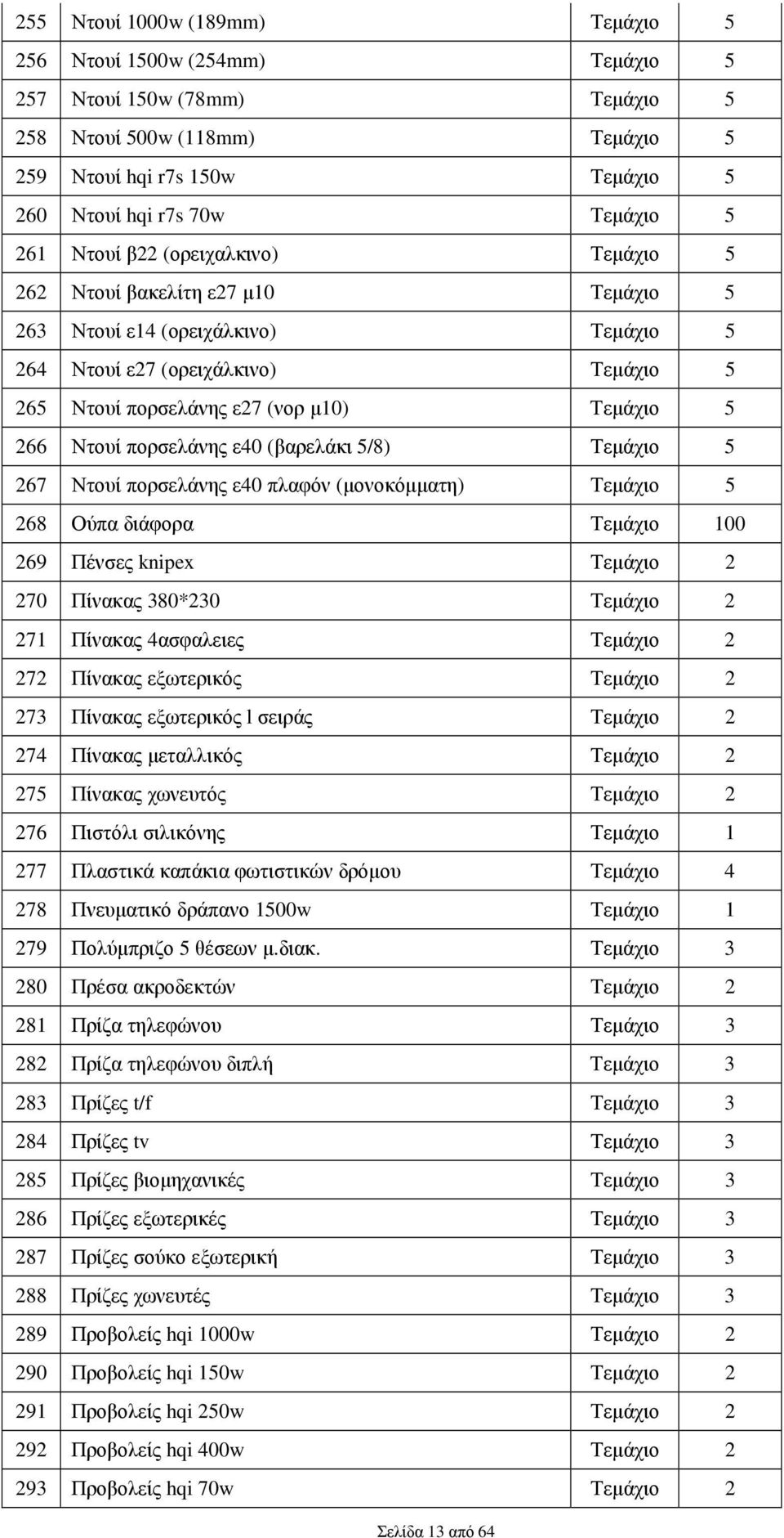 Ντουί πορσελάνης ε40 (βαρελάκι 5/8) Τεµάχιο 5 267 Ντουί πορσελάνης ε40 πλαφόν (µονοκόµµατη) Τεµάχιο 5 268 Ούπα διάφορα Τεµάχιο 100 269 Πένσες knipex Τεµάχιο 2 270 Πίνακας 380*230 Τεµάχιο 2 271