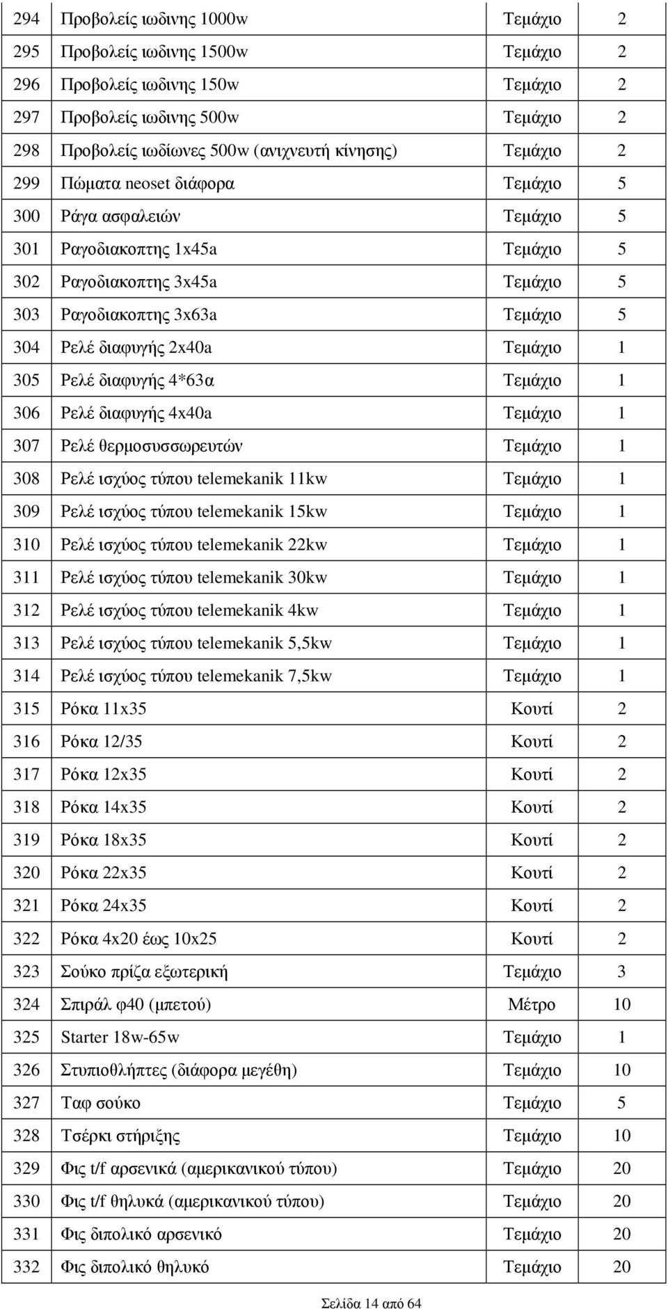 2x40a Τεµάχιο 1 305 Ρελέ διαφυγής 4*63α Τεµάχιο 1 306 Ρελέ διαφυγής 4x40a Τεµάχιο 1 307 Ρελέ θερµοσυσσωρευτών Τεµάχιο 1 308 Ρελέ ισχύος τύπου telemekanik 11kw Τεµάχιο 1 309 Ρελέ ισχύος τύπου