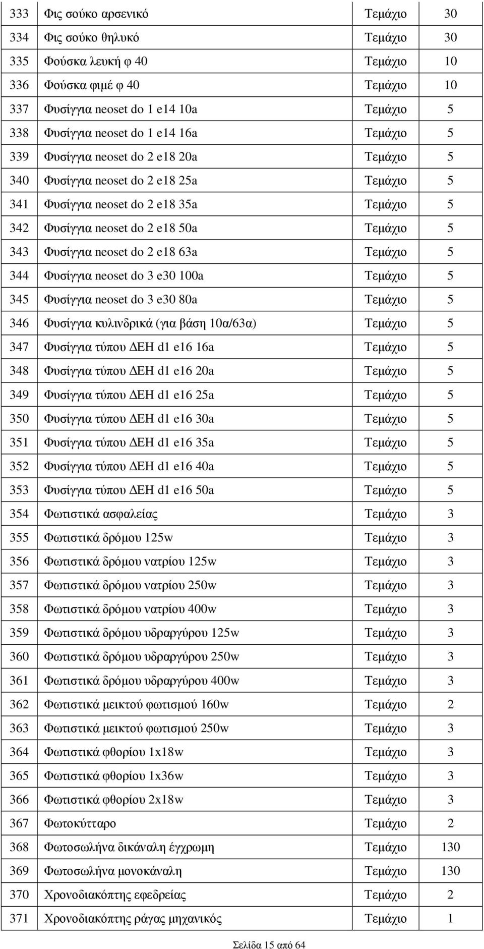 Φυσίγγια neoset do 2 e18 63a Τεµάχιο 5 344 Φυσίγγια neoset do 3 e30 100a Τεµάχιο 5 345 Φυσίγγια neoset do 3 e30 80a Τεµάχιο 5 346 Φυσίγγια κυλινδρικά (για βάση 10α/63α) Τεµάχιο 5 347 Φυσίγγια τύπου