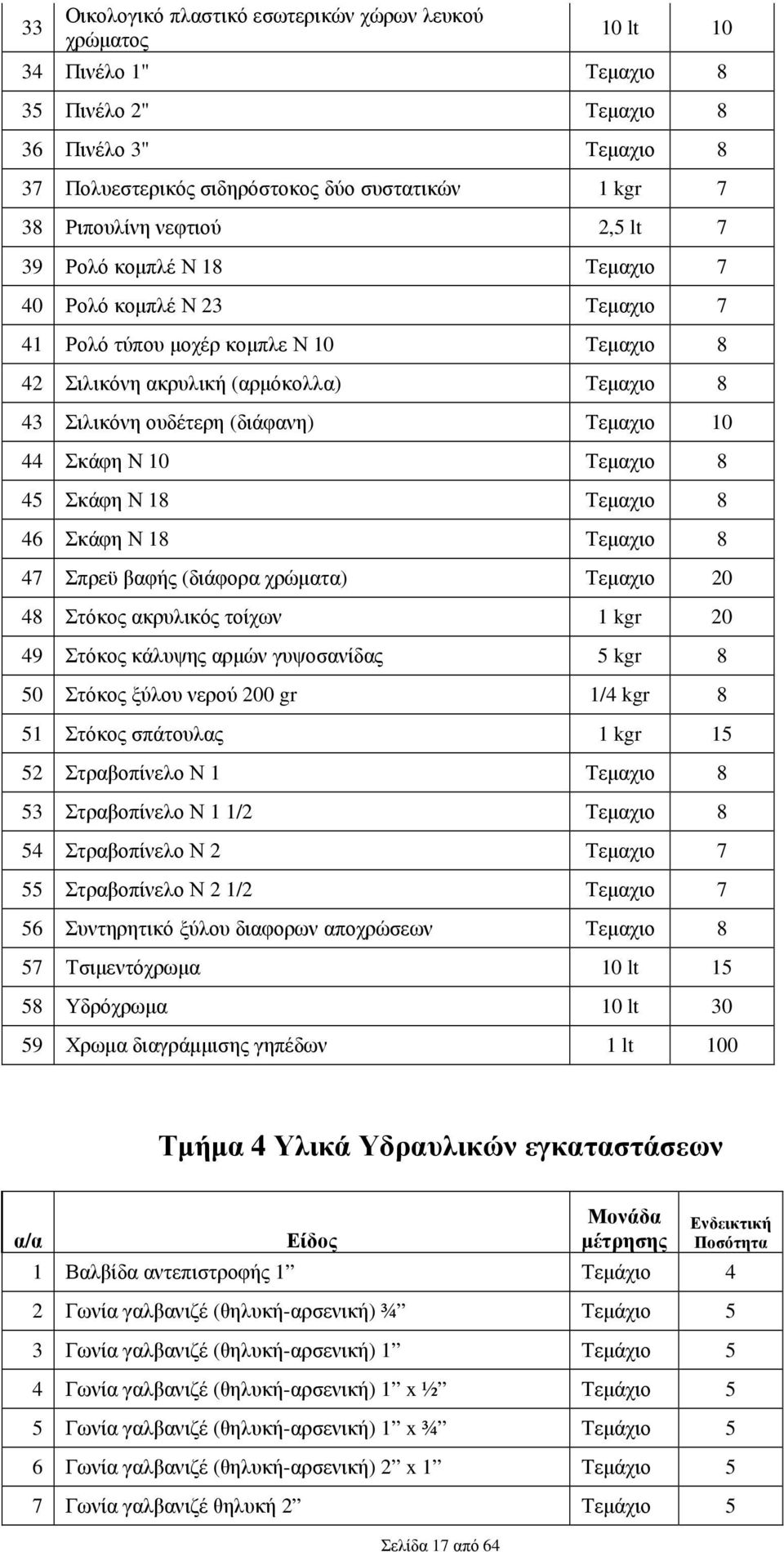 Τεµαχιο 10 44 Σκάφη Ν 10 Τεµαχιο 8 45 Σκάφη Ν 18 Τεµαχιο 8 46 Σκάφη Ν 18 Τεµαχιο 8 47 Σπρεϋ βαφής (διάφορα χρώµατα) Τεµαχιο 20 48 Στόκος ακρυλικός τοίχων 1 kgr 20 49 Στόκος κάλυψης αρµών γυψοσανίδας