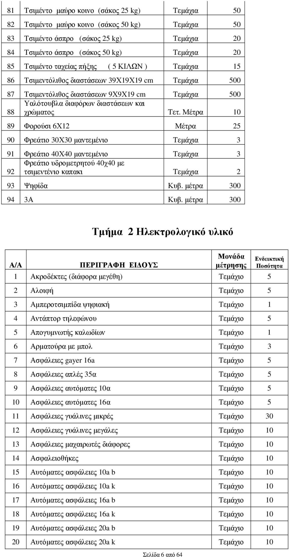 Μέτρα 10 89 Φορούσι 6Χ12 Μέτρα 25 90 Φρεάτιο 30Χ30 µαντεµένιο Τεµάχια 3 91 Φρεάτιο 40Χ40 µαντεµένιο Τεµάχια 3 Φρεάτιο υδροµετρητού 40χ40 µε 92 τσιµεντένιο καπακι Τεµάχια 2 93 Ψηφίδα Κυβ.