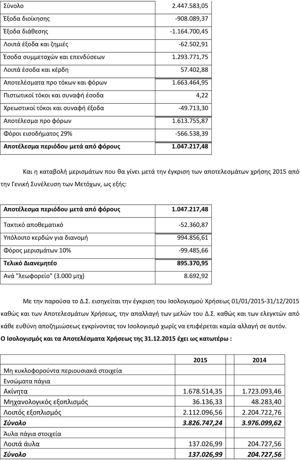 538,39 Αποτέλεσμα περιόδου μετά από φόρους 1.047.