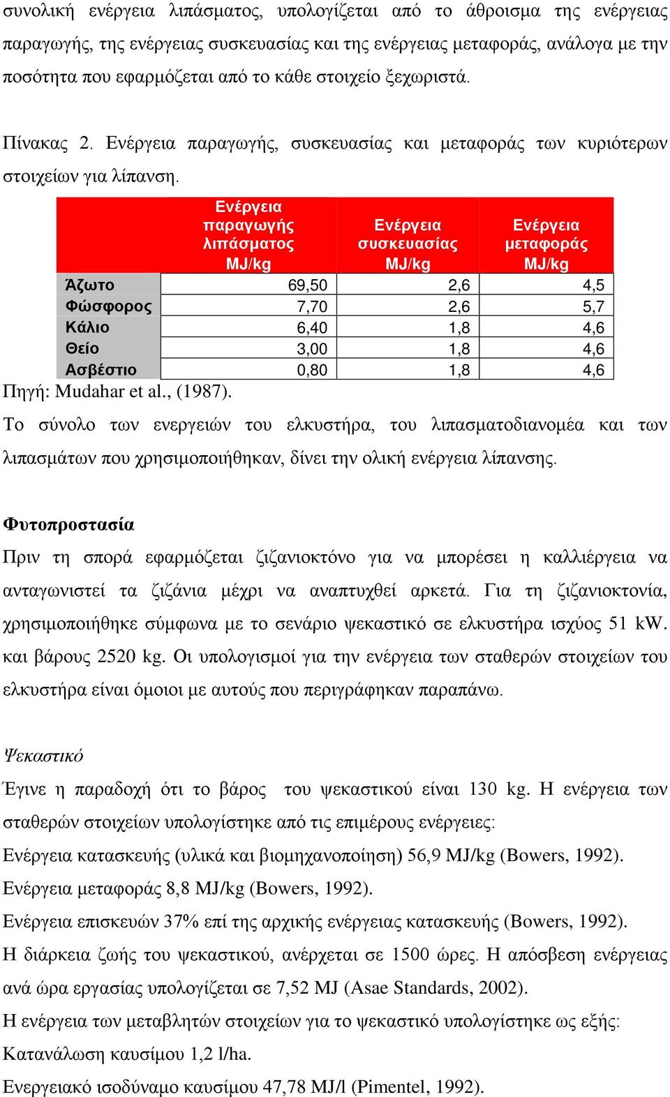 Ενέργεια παραγωγής λιπάσματος Ενέργεια συσκευασίας Ενέργεια μεταφοράς MJ/kg MJ/kg MJ/kg Άζωτο 69,50 2,6 4,5 Φώσφορος 7,70 2,6 5,7 Κάλιο 6,40 1,8 4,6 Θείο 3,00 1,8 4,6 Ασβέστιο 0,80 1,8 4,6 Πηγή: