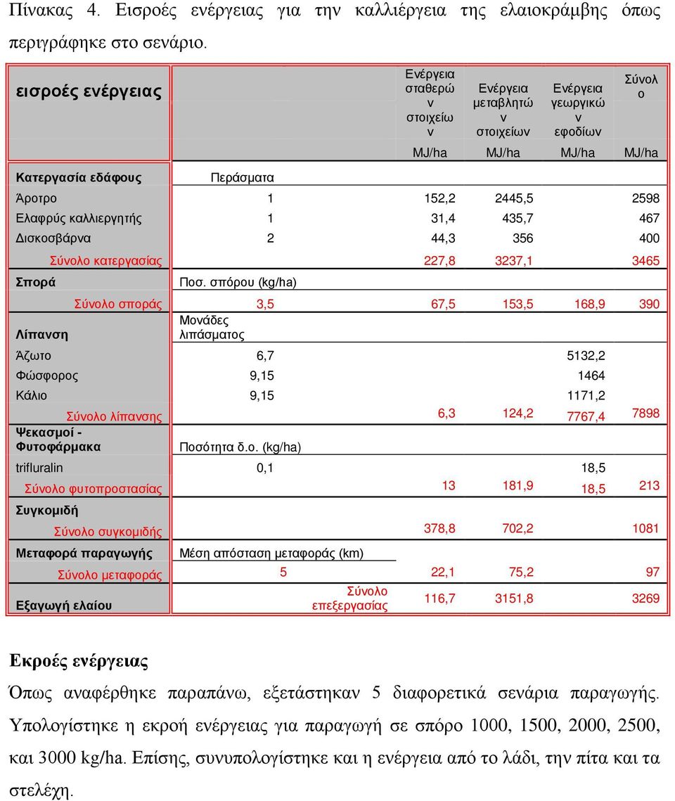 Ελαφρύς καλλιεργητής 1 31,4 435,7 467 Δισκοσβάρνα 2 44,3 356 400 Σύνολο κατεργασίας 227,8 3237,1 3465 Σπορά Ποσ.