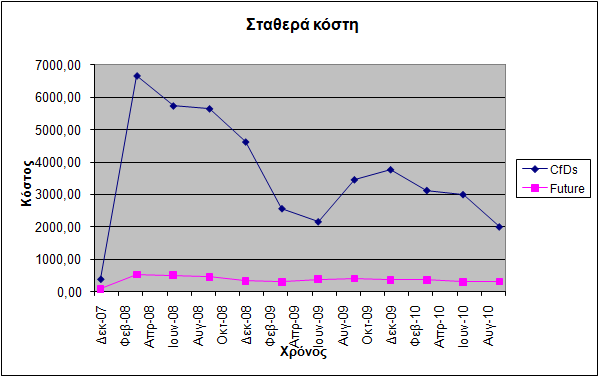 Γηάγξακκα 1 ζχγθξηζεο ζηαζεξνχ θφζηνπο futures - CfD s Όζνλ αθνξά ην θαζαξφ απνηέιεζκα (θέξδνο ή δεκία) ησλ δχν ζηξαηεγηθψλ αληηιακβαλφκαζηε, απφ ην δηάγξακκα 2, φηη ην απνηέιεζκα ηεο κίαο