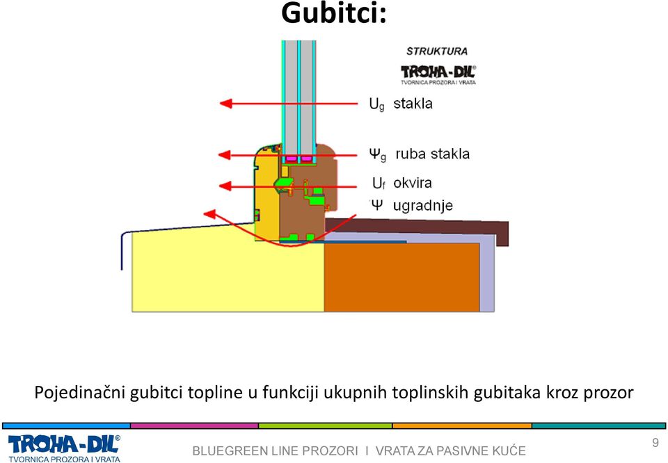 toplinskih gubitaka kroz prozor