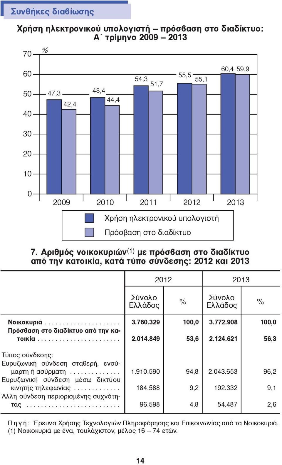 Αριθμός νοικοκυριών (1) με πρόσβαση στο διαδίκτυο από την κατοικία, κατά τύπο σύνδεσης: 2012 και 2013 2012 2013 Σύνολο Ελλάδος % Σύνολο Ελλάδος % Nοικοκυριά.