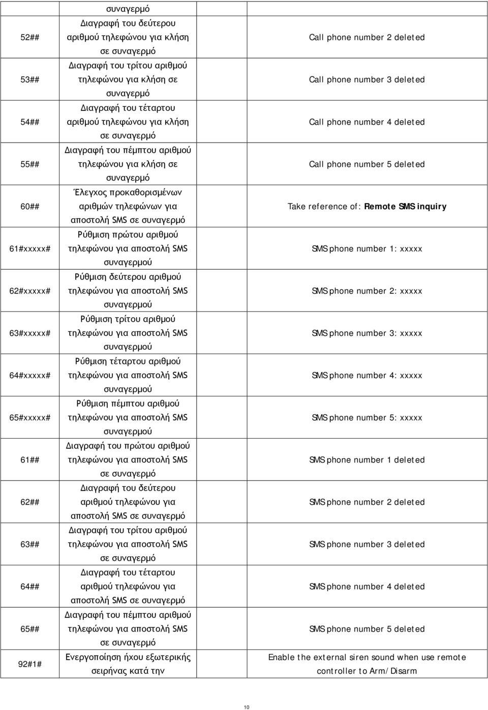 τηλεφώνων για αποστολή SMS σε συναγερμό Ρύθμιση πρώτου αριθμού Ρύθμιση δεύτερου αριθμού Ρύθμιση τρίτου αριθμού Ρύθμιση τέταρτου αριθμού Ρύθμιση πέμπτου αριθμού Διαγραφή του πρώτου αριθμού σε