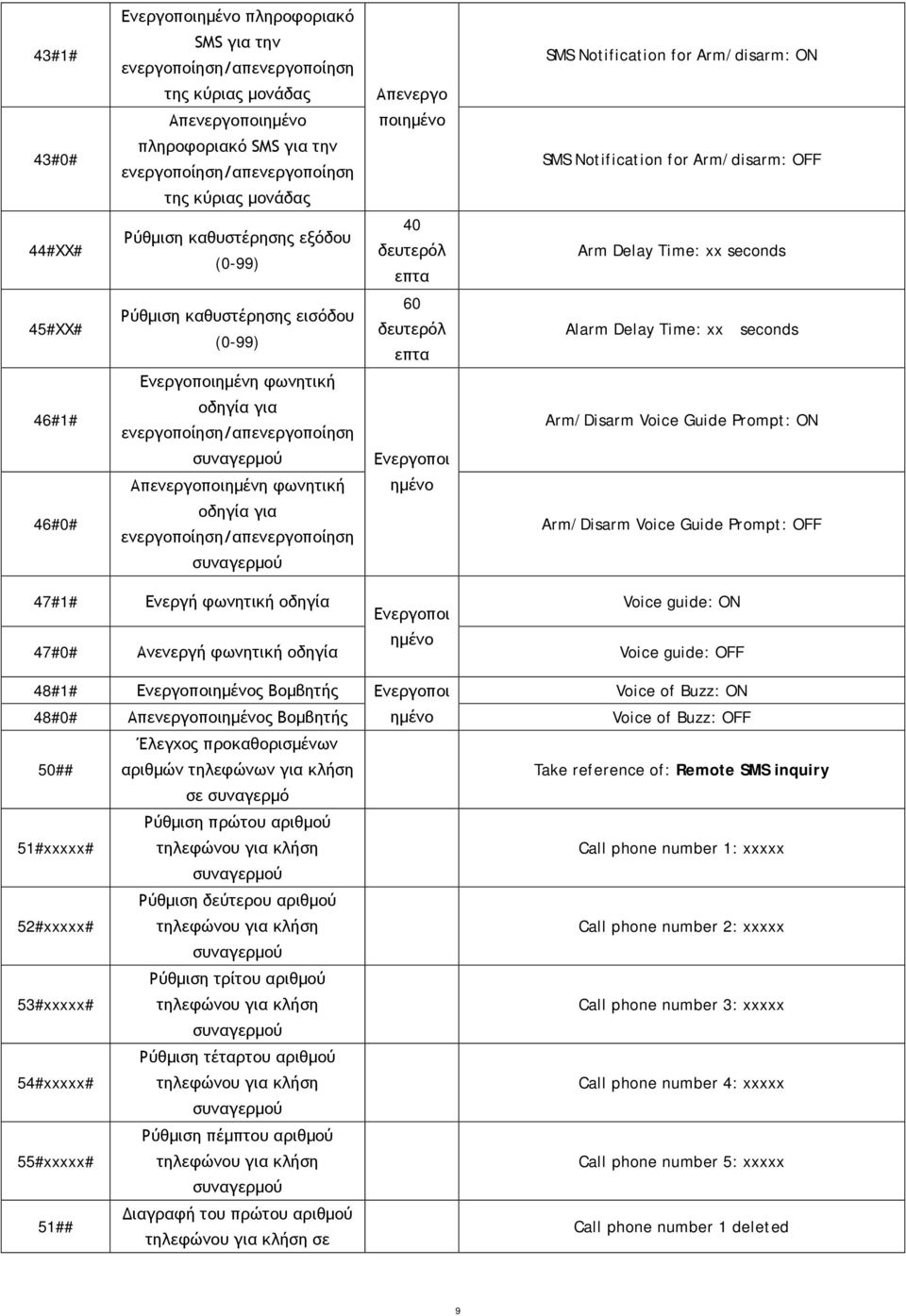 εισόδου (0-99) 60 δευτερόλ επτα Alarm Delay Time: xx seconds Ενεργοποιημένη φωνητική 46#1# 46#0# οδηγία για ενεργοποίηση/απενεργοποίηση Απενεργοποιημένη φωνητική οδηγία για