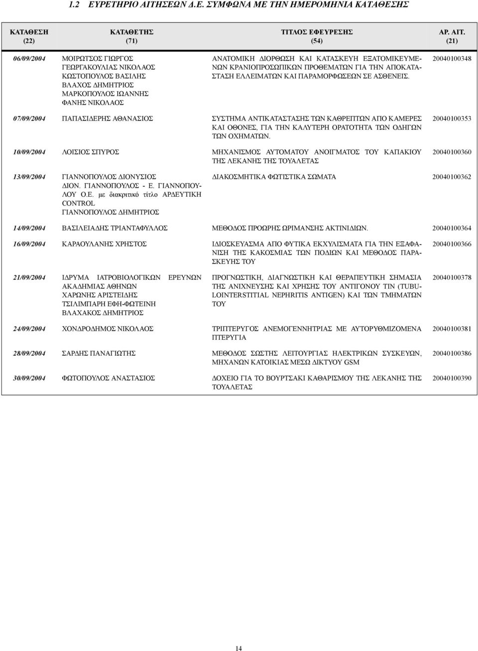 (21) 06/09/2004 ΜΟΙΡΩΤΣΟΣ ΓΙΩΡΓΟΣ ΓΕΩΡΓΑΚΟΥΛΙΑΣ ΝΙΚΟΛΑΟΣ ΚΩΣΤΟΠΟΥΛΟΣ ΒΑΣΙΛΗΣ ΒΛΑΧΟΣ ΗΜΗΤΡΙΟΣ ΜΑΡΚΟΠΟΥΛΟΣ ΙΩΑΝΝΗΣ ΦΑΝΗΣ ΝΙΚΟΛΑΟΣ ΑΝΑΤΟΜΙΚΗ ΙΟΡΘΩΣΗ ΚΑΙ ΚΑΤΑΣΚΕΥΗ ΕΞΑΤΟΜΙΚΕΥΜΕ- ΝΩΝ ΚΡΑΝΙΟΠΡΟΣΩΠΙΚΩΝ