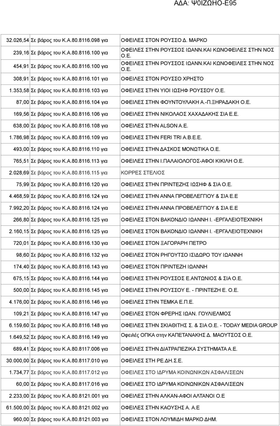 Ε. 87,00 Σε βάρος του Κ.Α.80.8116.104 για ΟΦΕΙΛΕΣ ΣΤΗΝ ΦΟΥΝΤΟΥΛΑΚΗ Α.-Π.ΞΗΡΑΔΑΚΗ Ο.Ε. 169,56 Σε βάρος του Κ.Α.80.8116.106 για ΟΦΕΙΛΕΣ ΣΤΗΝ ΝΙΚΟΛΑΟΣ ΧΑΧΑΔΑΚΗΣ ΣΙΑ Ε.Ε. 638,00 Σε βάρος του Κ.Α.80.8116.108 για ΟΦΕΙΛΕΣ ΣΤΗΝ ALSON Α.