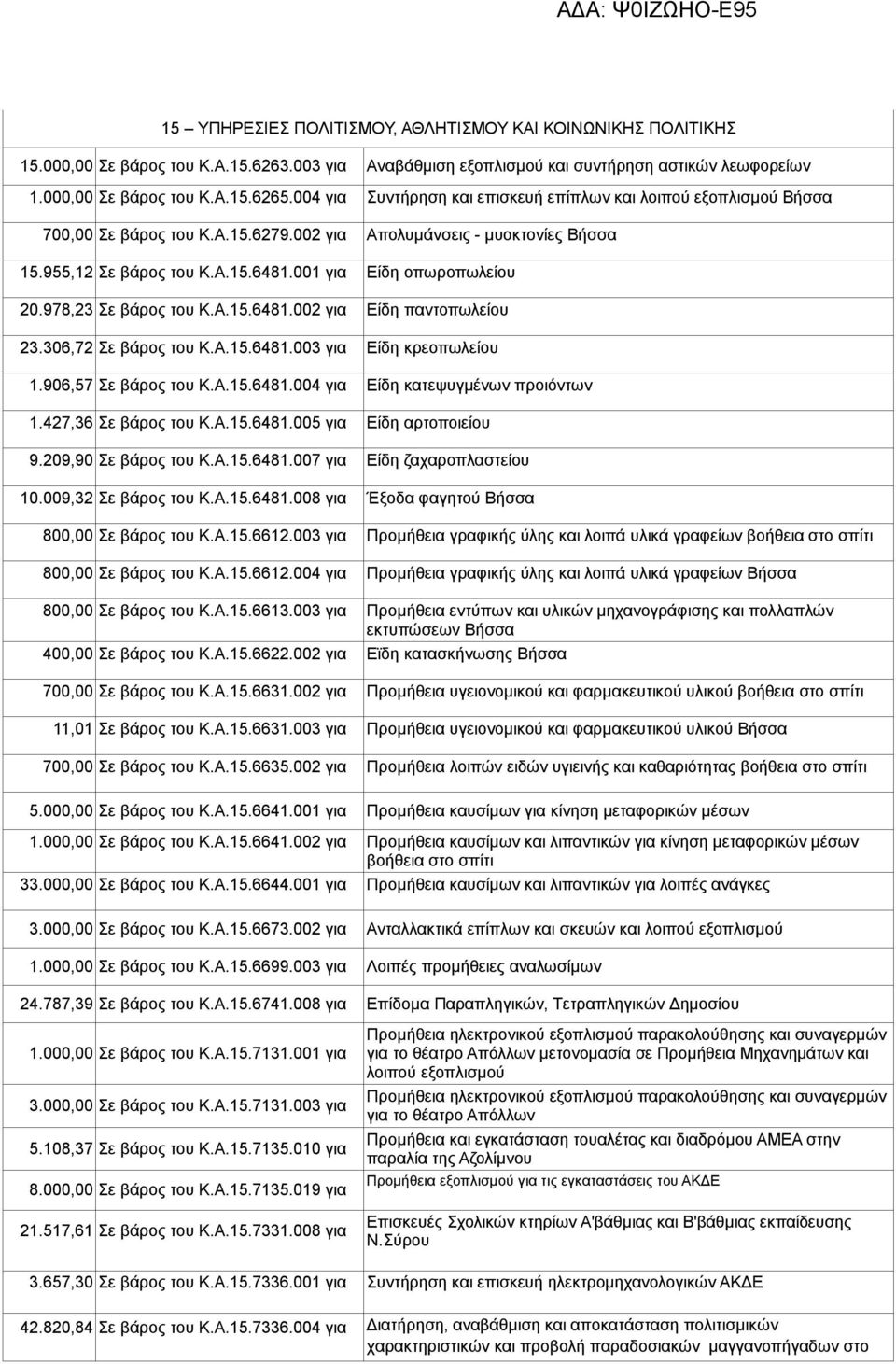 001 για Είδη οπωροπωλείου 20.978,23 Σε βάρος του Κ.Α.15.6481.002 για Είδη παντοπωλείου 23.306,72 Σε βάρος του Κ.Α.15.6481.003 για Είδη κρεοπωλείου 1.906,57 Σε βάρος του Κ.Α.15.6481.004 για Είδη κατεψυγμένων προιόντων 1.