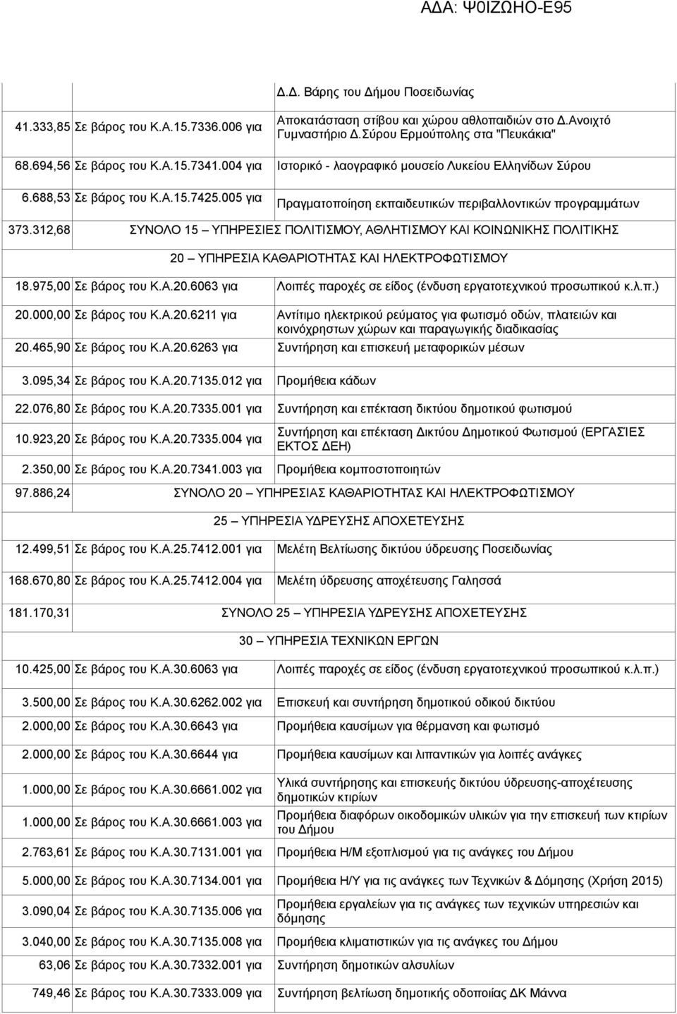 312,68 ΣΥΝΟΛΟ 15 ΥΠΗΡΕΣΙΕΣ ΠΟΛΙΤΙΣΜΟΥ, ΑΘΛΗΤΙΣΜΟΥ ΚΑΙ ΚΟΙΝΩΝΙΚΗΣ ΠΟΛΙΤΙΚΗΣ 20 ΥΠΗΡΕΣΙΑ ΚΑΘΑΡΙΟΤΗΤΑΣ ΚΑΙ ΗΛΕΚΤΡΟΦΩΤΙΣΜΟΥ 18.975,00 Σε βάρος του Κ.Α.20.6063 για Λοιπές παροχές σε είδος (ένδυση εργατοτεχνικού προσωπικού κ.