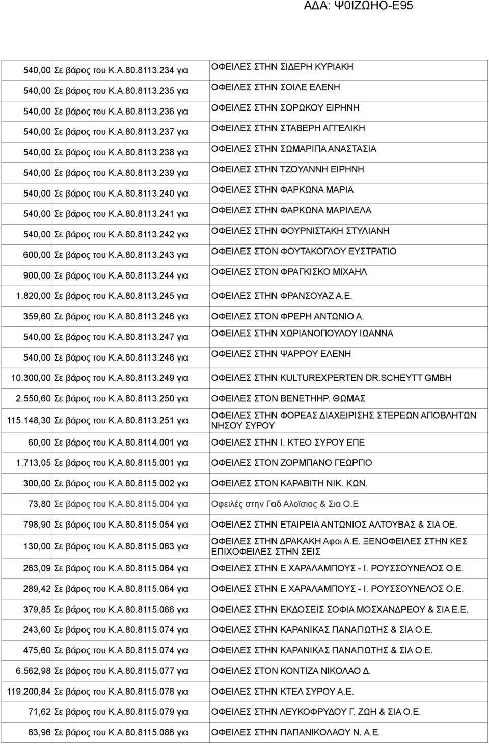 Α.80.8113.240 για ΟΦΕΙΛΕΣ ΣΤΗΝ ΦΑΡΚΩΝΑ ΜΑΡΙΑ 540,00 Σε βάρος του Κ.Α.80.8113.241 για ΟΦΕΙΛΕΣ ΣΤΗΝ ΦΑΡΚΩΝΑ ΜΑΡΙΛΕΛΑ 540,00 Σε βάρος του Κ.Α.80.8113.242 για ΟΦΕΙΛΕΣ ΣΤΗΝ ΦΟΥΡΝΙΣΤΑΚΗ ΣΤΥΛΙΑΝΗ 600,00 Σε βάρος του Κ.