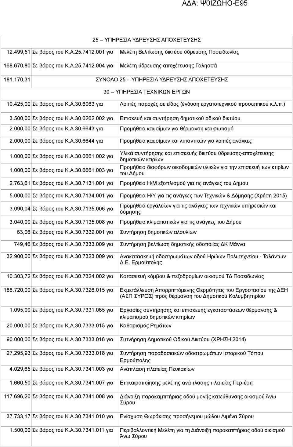 500,00 Σε βάρος του Κ.Α.30.6262.002 για Επισκευή και συντήρηση δημοτικού οδικού δικτύου 2.000,00 Σε βάρος του Κ.Α.30.6643 για Προμήθεια καυσίμων για θέρμανση και φωτισμό 2.000,00 Σε βάρος του Κ.Α.30.6644 για Προμήθεια καυσίμων και λιπαντικών για λοιπές ανάγκες 1.