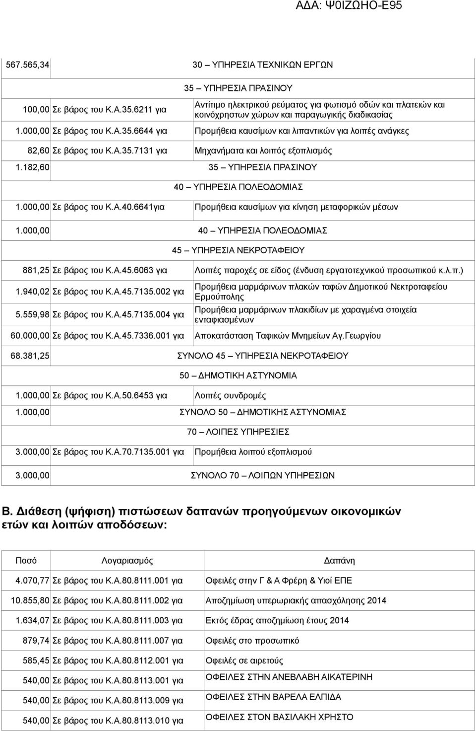 182,60 35 ΥΠΗΡΕΣΙΑ ΠΡΑΣΙΝΟΥ 40 ΥΠΗΡΕΣΙΑ ΠΟΛΕΟΔΟΜΙΑΣ 1.000,00 Σε βάρος του Κ.Α.40.6641για Προμήθεια καυσίμων για κίνηση μεταφορικών μέσων 1.