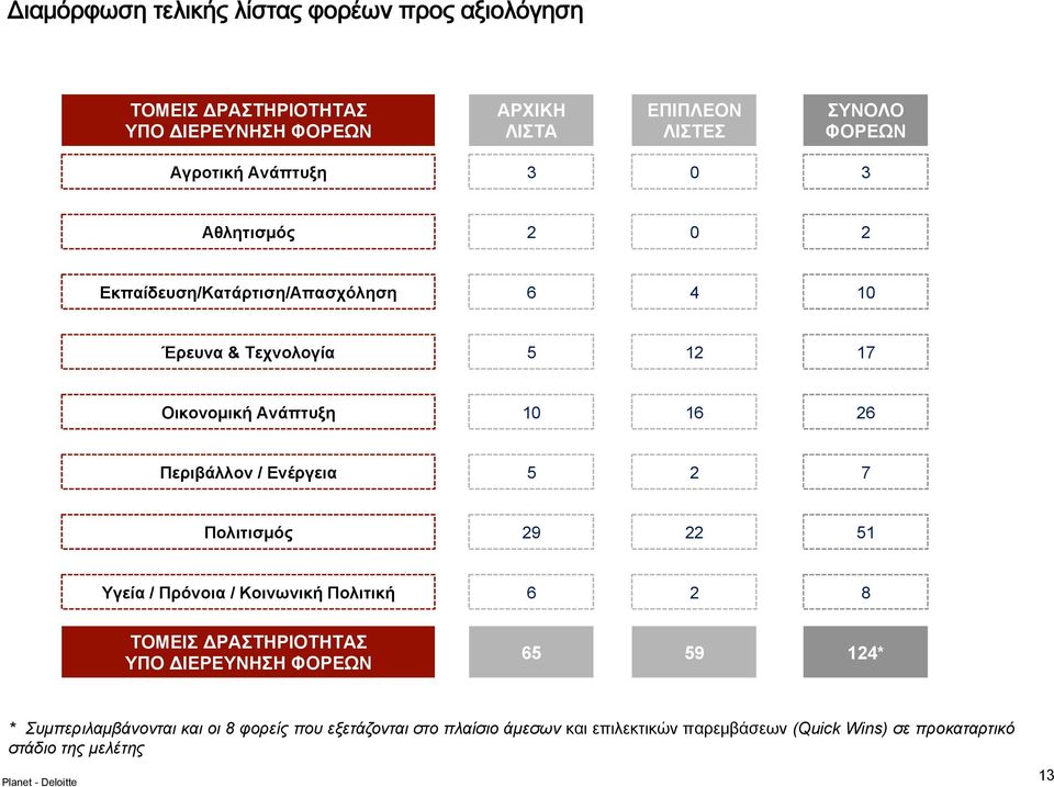 Περιβάλλον / Ενέργεια 5 2 7 Πολιτισµός 29 22 51 Υγεία / Πρόνοια / Κοινωνική Πολιτική 6 2 8 ΤΟΜΕΙΣ ΔΡΑΣΤΗΡΙΟΤΗΤΑΣ ΥΠΟ ΔΙΕΡΕΥΝΗΣΗ ΦΟΡΕΩΝ 65 59